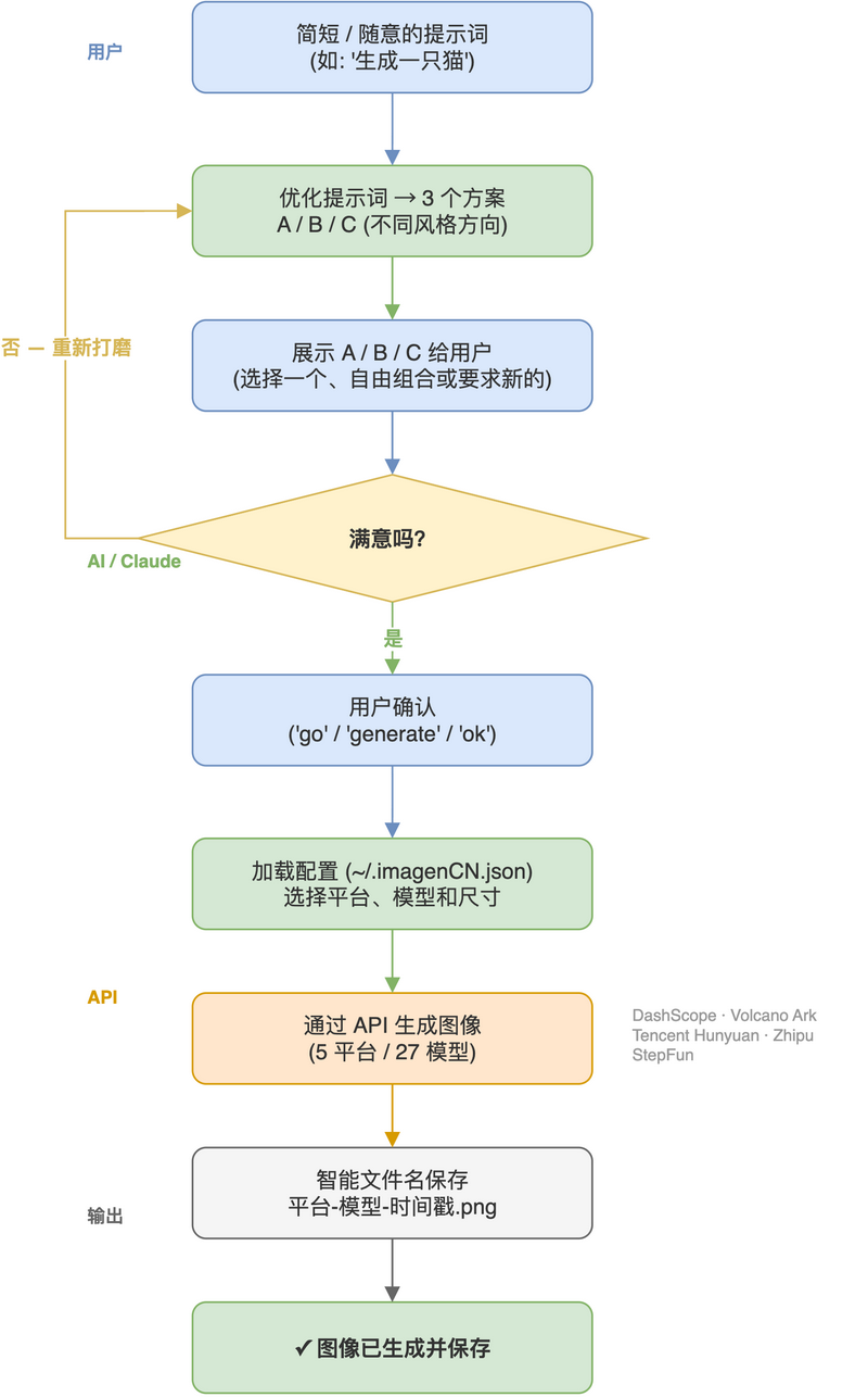 imagencn 工作流程